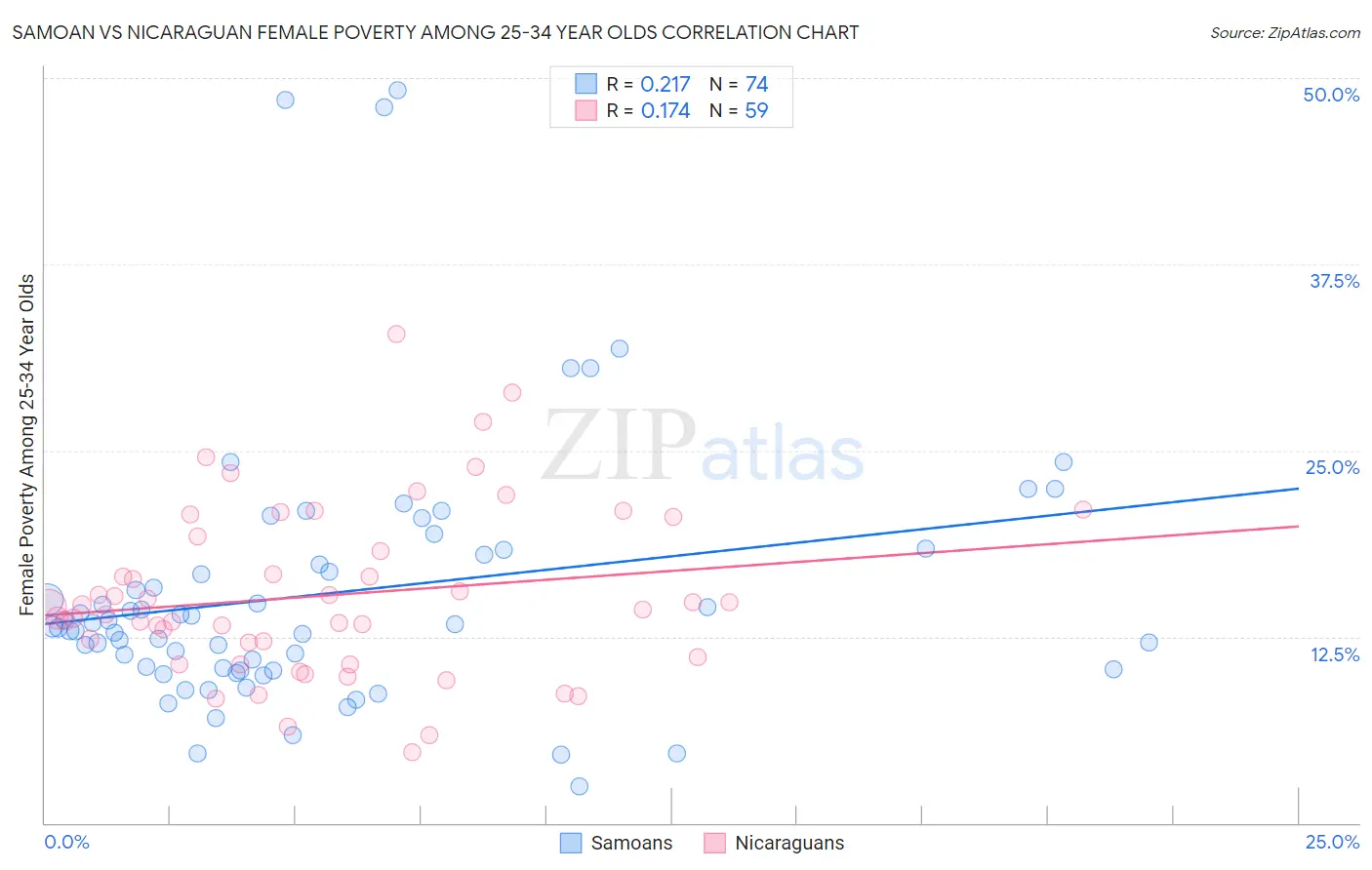 Samoan vs Nicaraguan Female Poverty Among 25-34 Year Olds