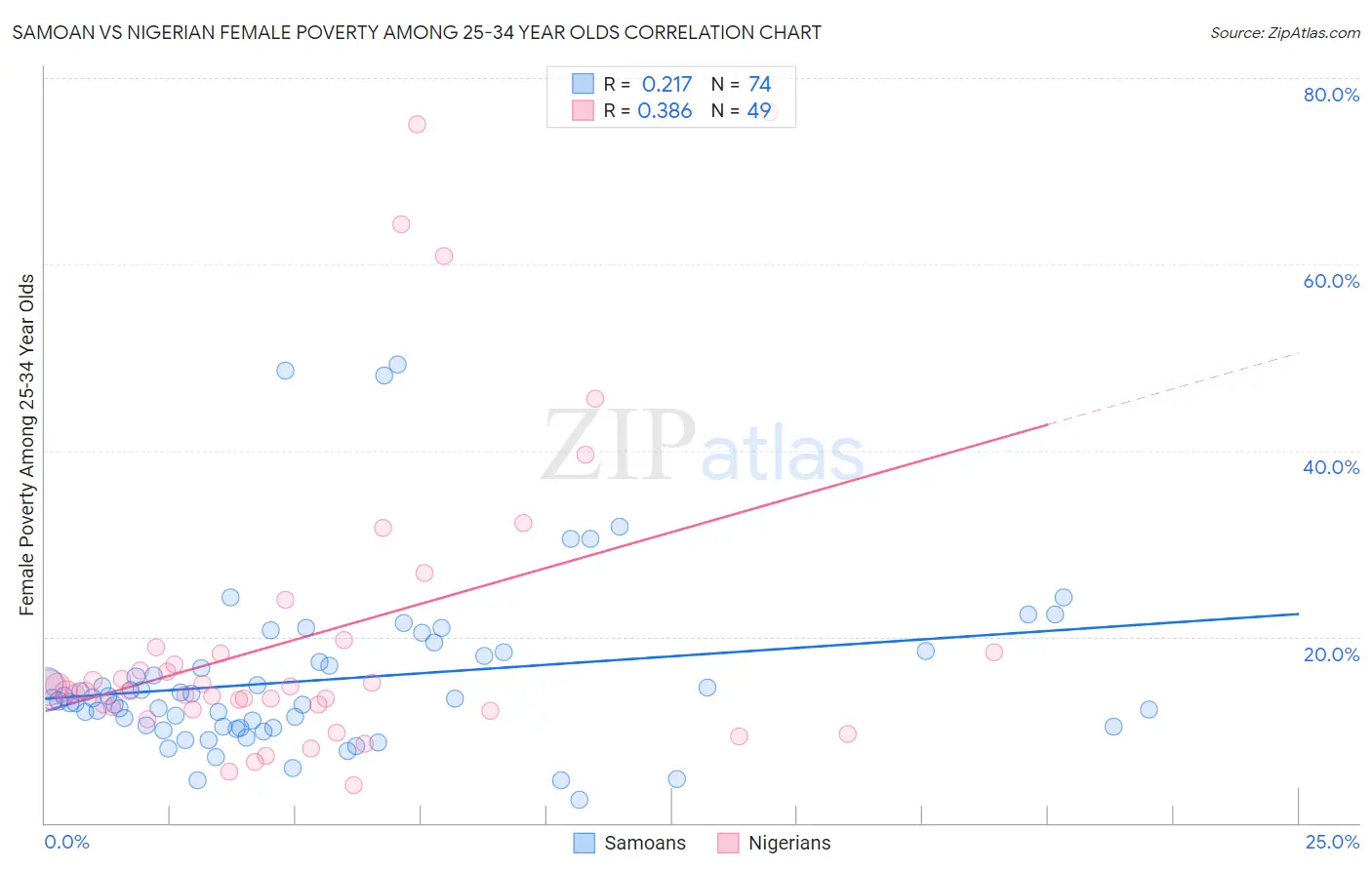 Samoan vs Nigerian Female Poverty Among 25-34 Year Olds