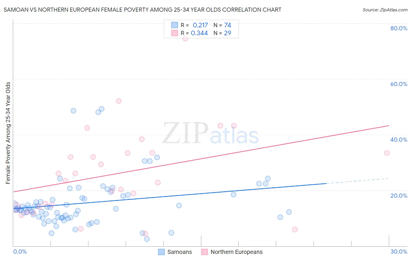 Samoan vs Northern European Female Poverty Among 25-34 Year Olds