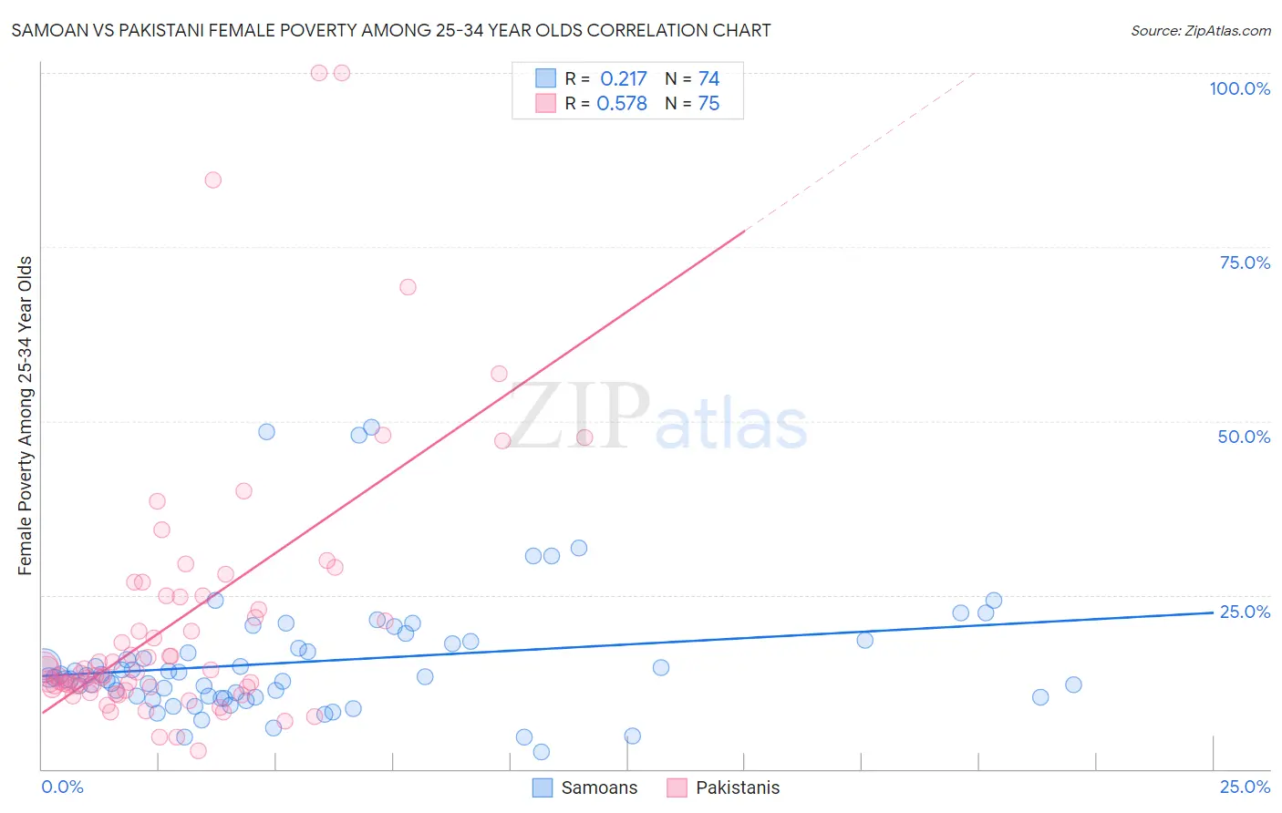 Samoan vs Pakistani Female Poverty Among 25-34 Year Olds