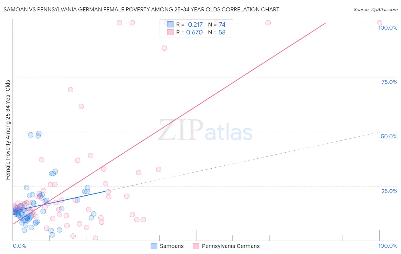 Samoan vs Pennsylvania German Female Poverty Among 25-34 Year Olds