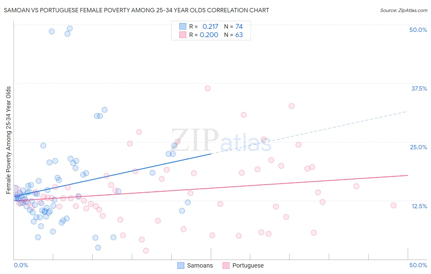 Samoan vs Portuguese Female Poverty Among 25-34 Year Olds