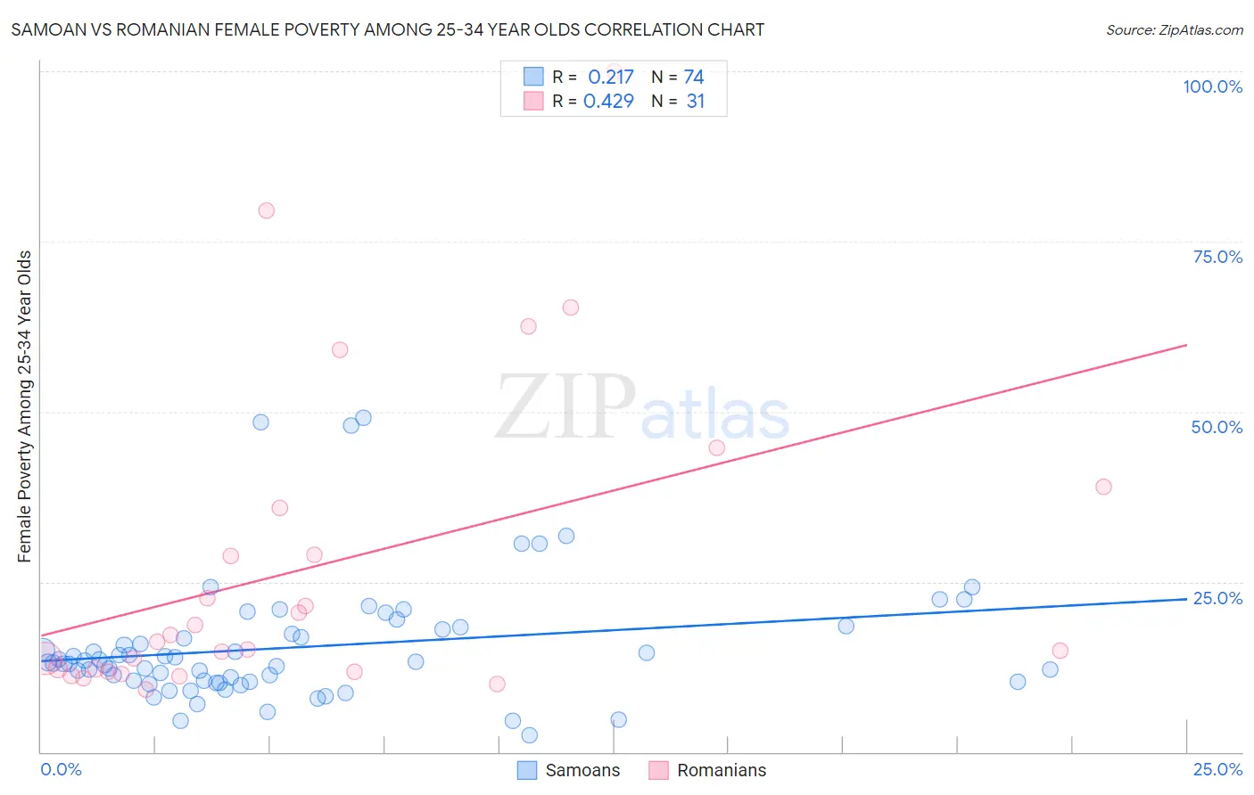 Samoan vs Romanian Female Poverty Among 25-34 Year Olds