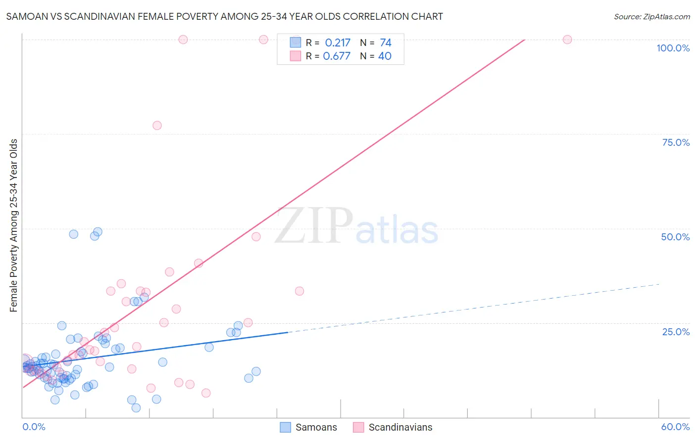 Samoan vs Scandinavian Female Poverty Among 25-34 Year Olds