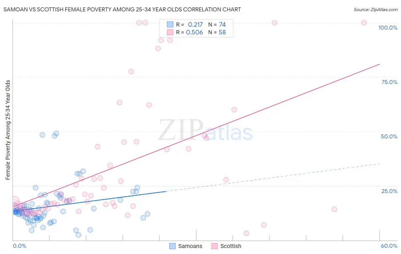 Samoan vs Scottish Female Poverty Among 25-34 Year Olds