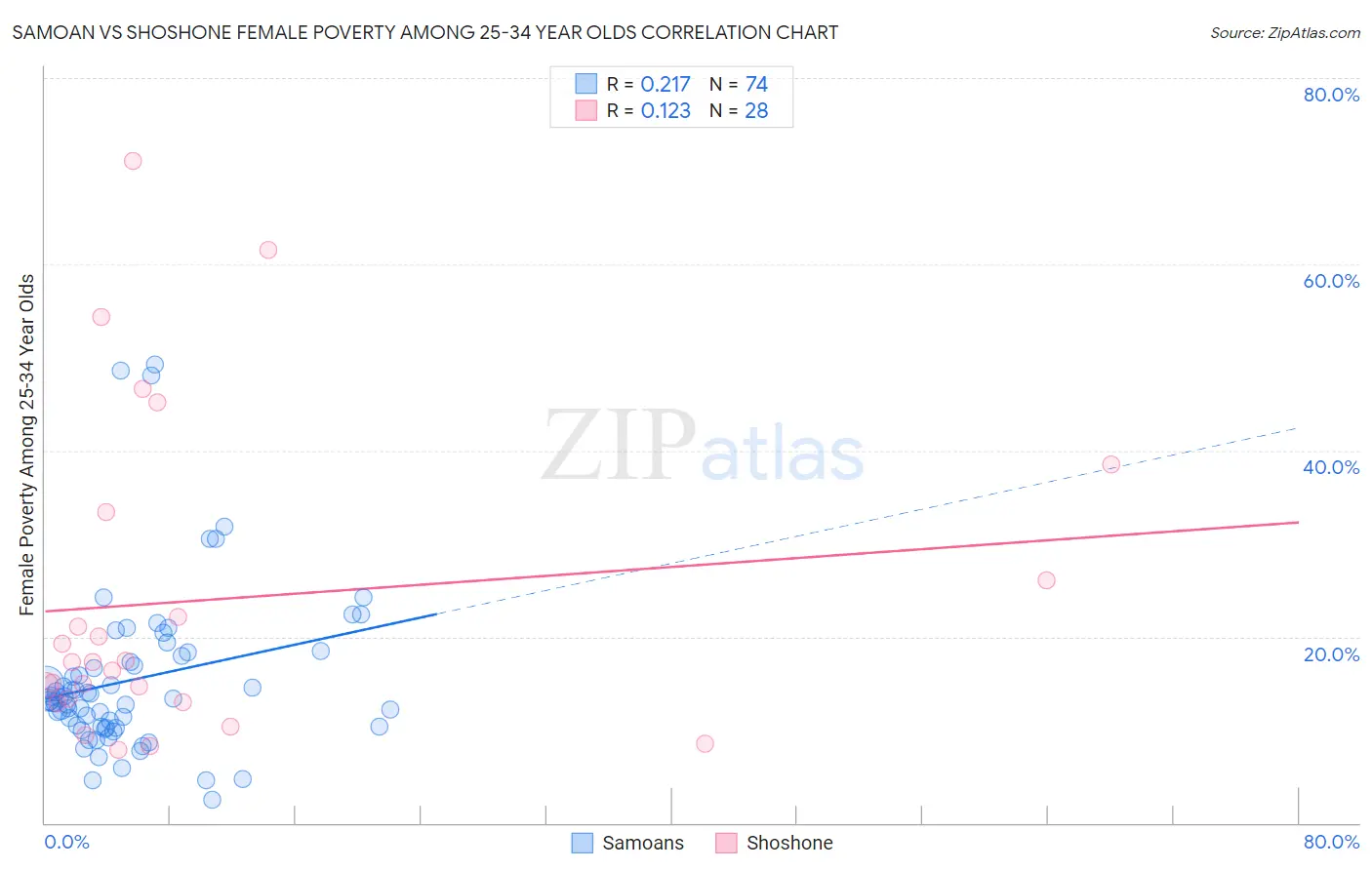 Samoan vs Shoshone Female Poverty Among 25-34 Year Olds