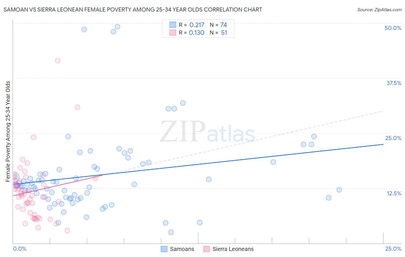 Samoan vs Sierra Leonean Female Poverty Among 25-34 Year Olds