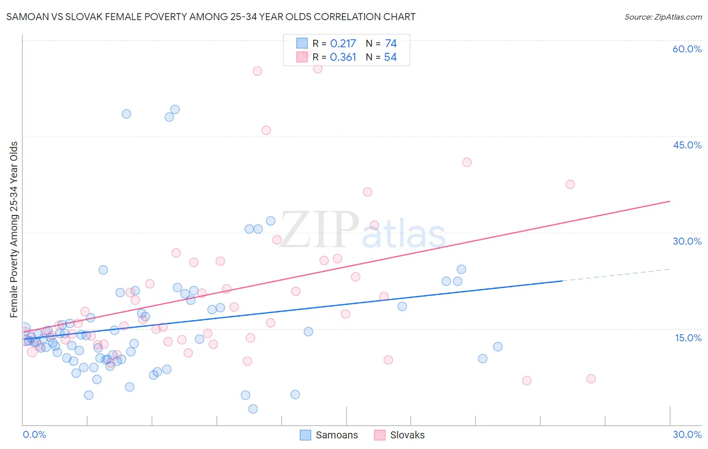 Samoan vs Slovak Female Poverty Among 25-34 Year Olds