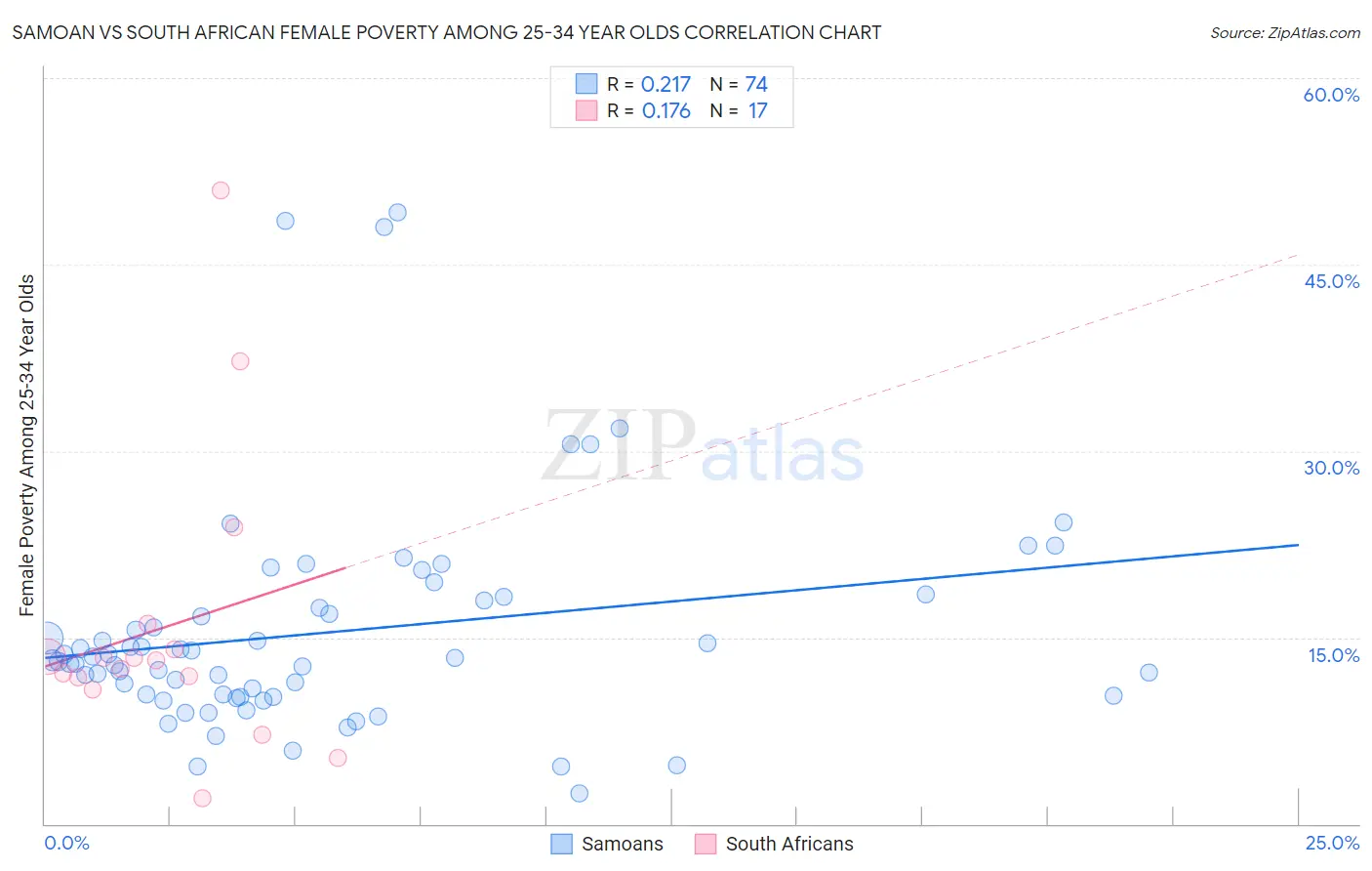 Samoan vs South African Female Poverty Among 25-34 Year Olds