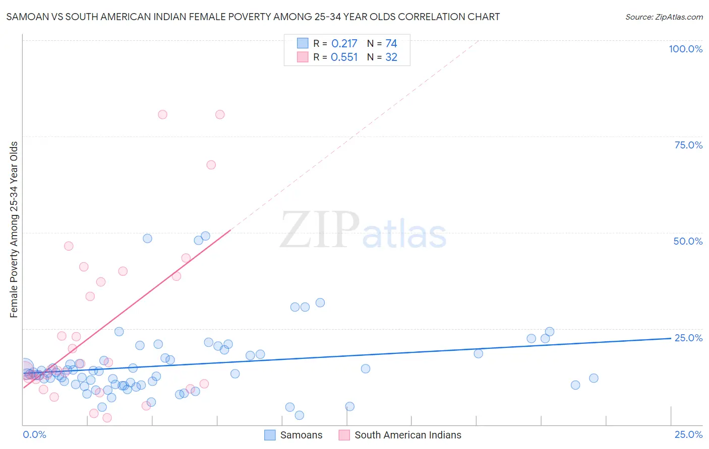 Samoan vs South American Indian Female Poverty Among 25-34 Year Olds