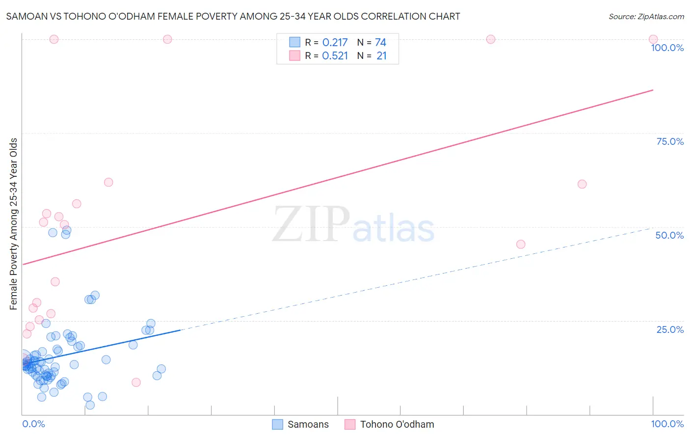 Samoan vs Tohono O'odham Female Poverty Among 25-34 Year Olds