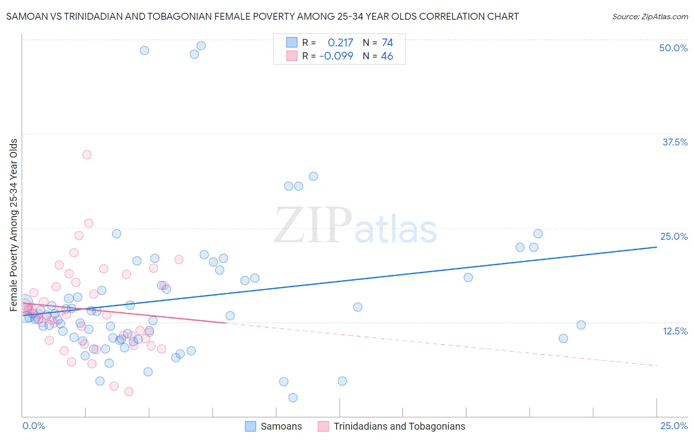 Samoan vs Trinidadian and Tobagonian Female Poverty Among 25-34 Year Olds