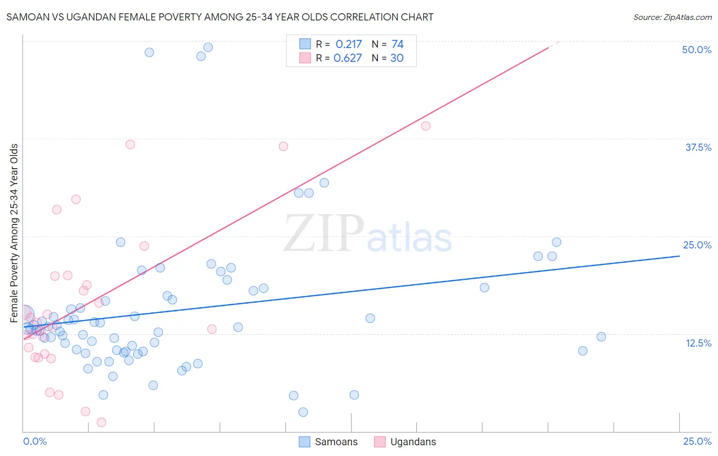 Samoan vs Ugandan Female Poverty Among 25-34 Year Olds