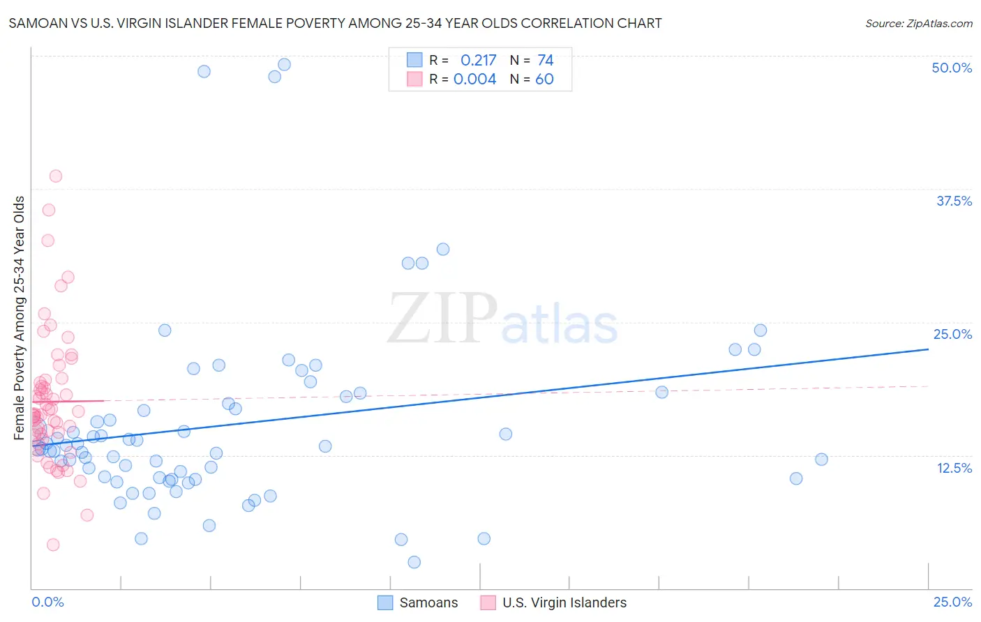 Samoan vs U.S. Virgin Islander Female Poverty Among 25-34 Year Olds