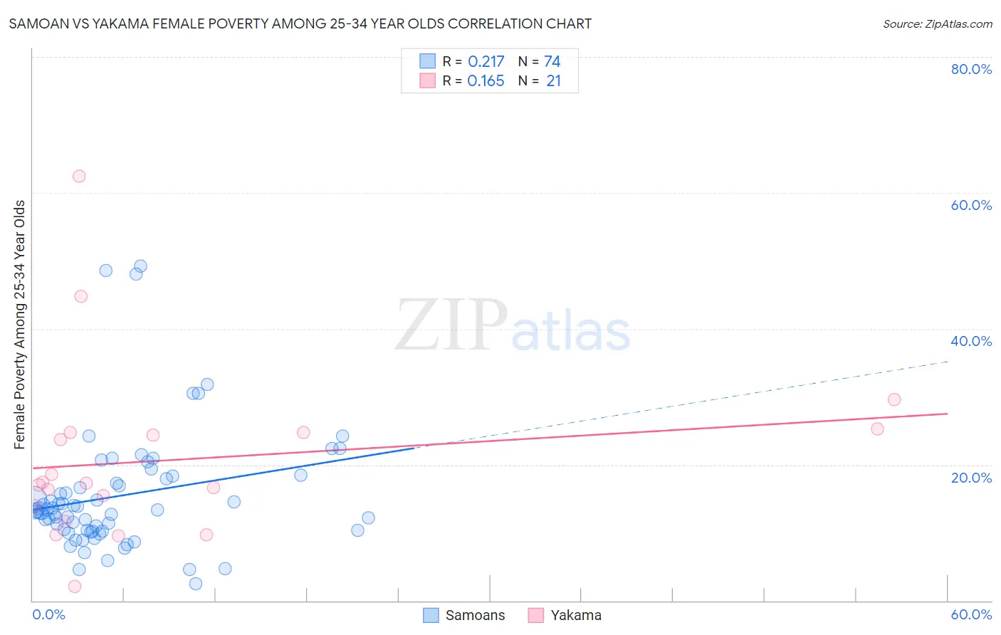 Samoan vs Yakama Female Poverty Among 25-34 Year Olds