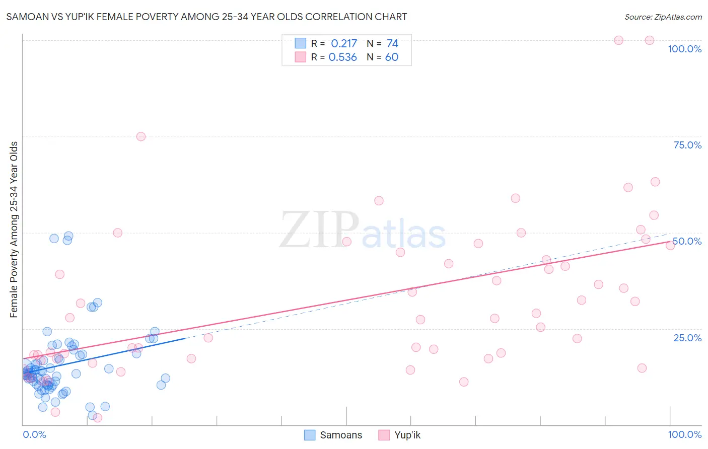 Samoan vs Yup'ik Female Poverty Among 25-34 Year Olds