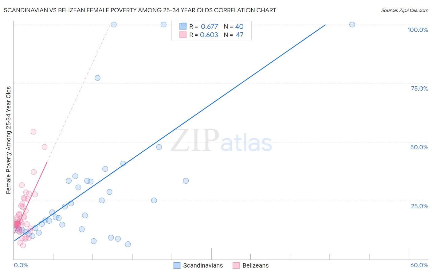 Scandinavian vs Belizean Female Poverty Among 25-34 Year Olds