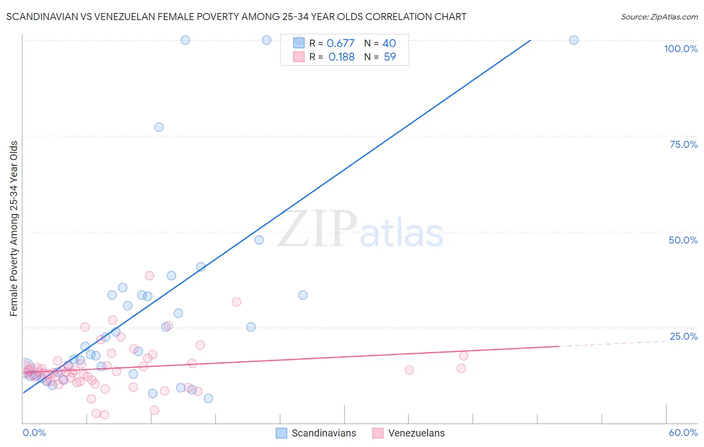 Scandinavian vs Venezuelan Female Poverty Among 25-34 Year Olds