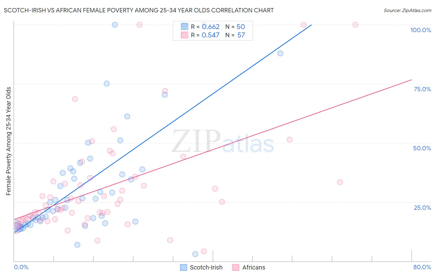 Scotch-Irish vs African Female Poverty Among 25-34 Year Olds