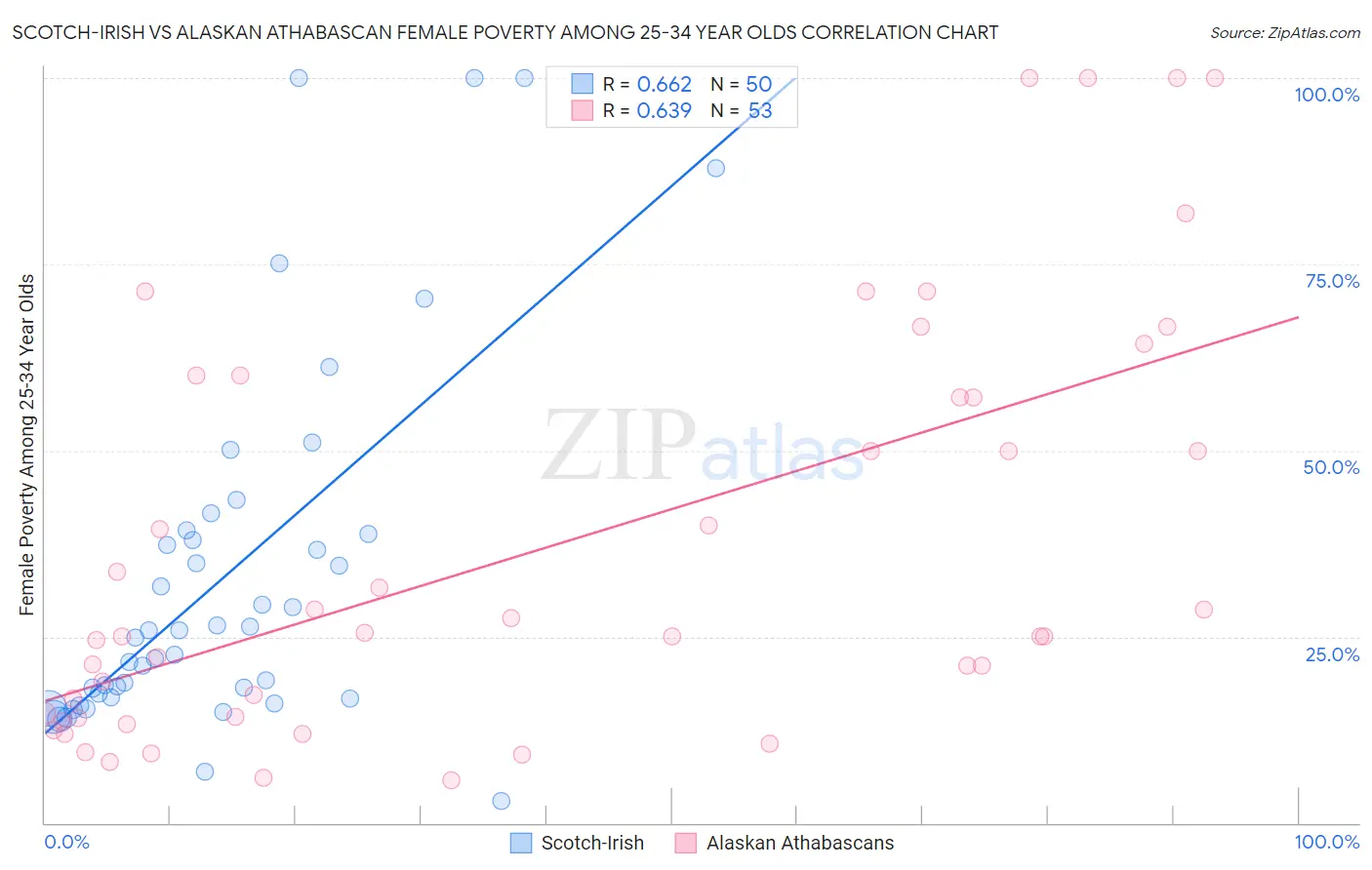 Scotch-Irish vs Alaskan Athabascan Female Poverty Among 25-34 Year Olds