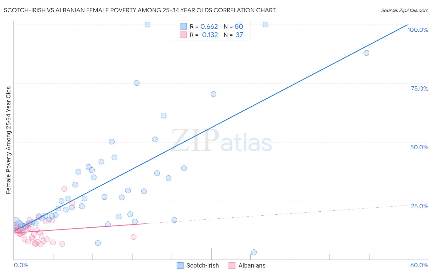 Scotch-Irish vs Albanian Female Poverty Among 25-34 Year Olds