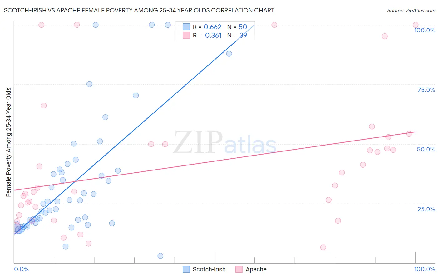 Scotch-Irish vs Apache Female Poverty Among 25-34 Year Olds