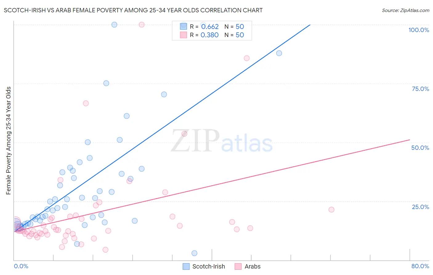 Scotch-Irish vs Arab Female Poverty Among 25-34 Year Olds