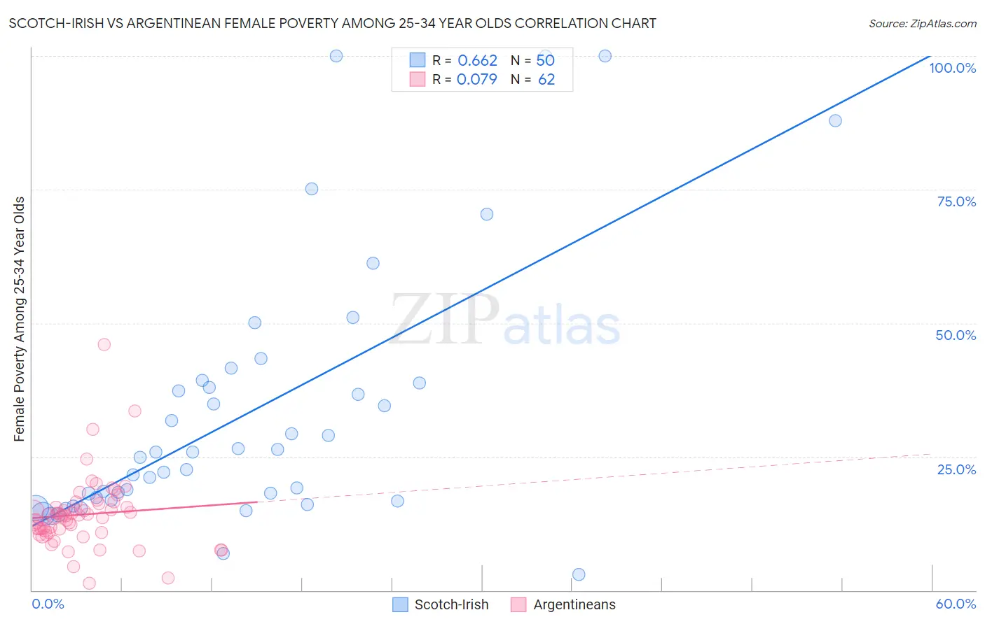 Scotch-Irish vs Argentinean Female Poverty Among 25-34 Year Olds