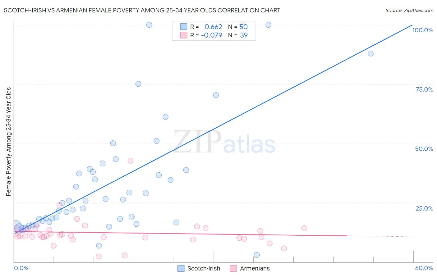 Scotch-Irish vs Armenian Female Poverty Among 25-34 Year Olds