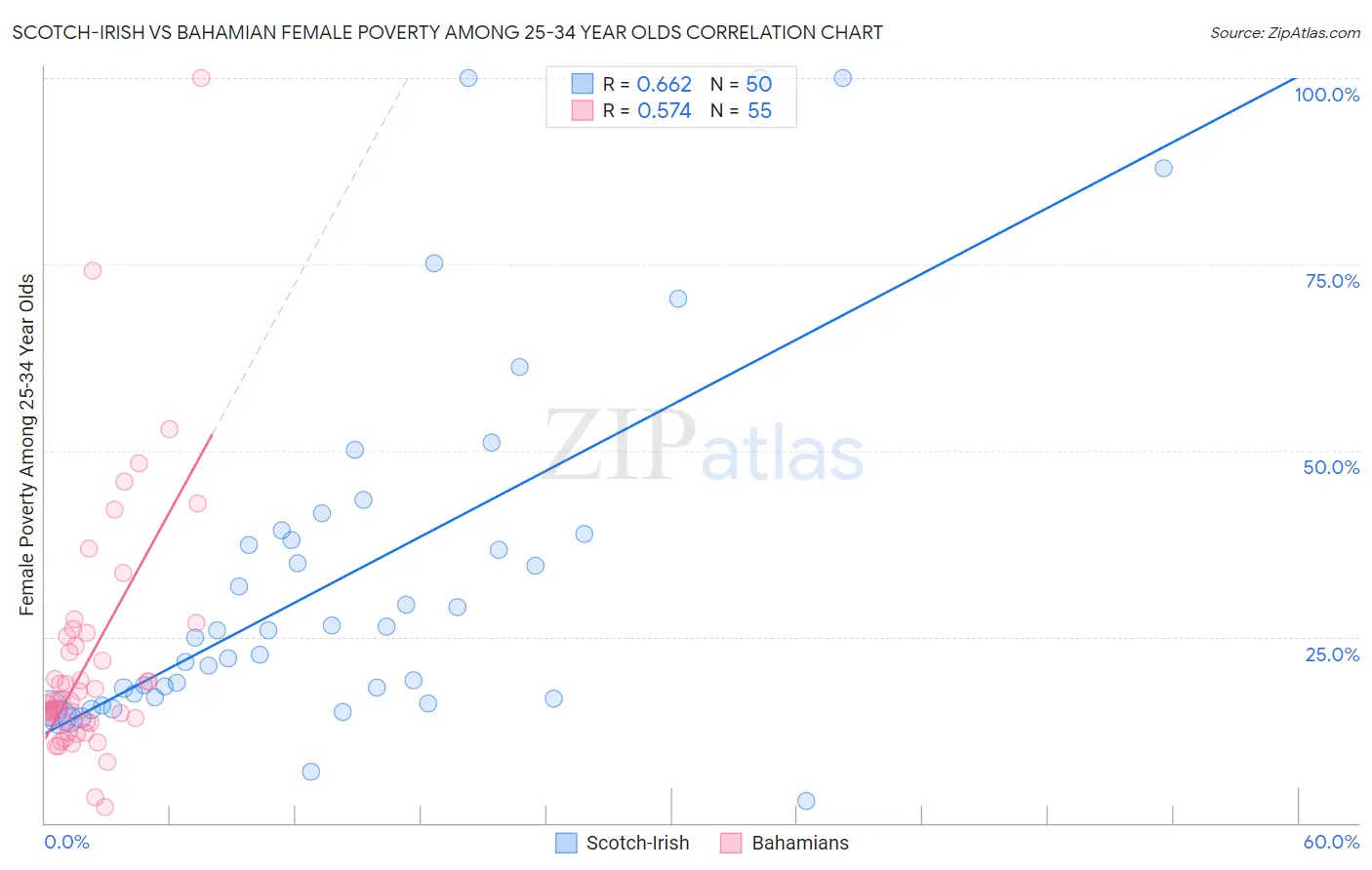 Scotch-Irish vs Bahamian Female Poverty Among 25-34 Year Olds