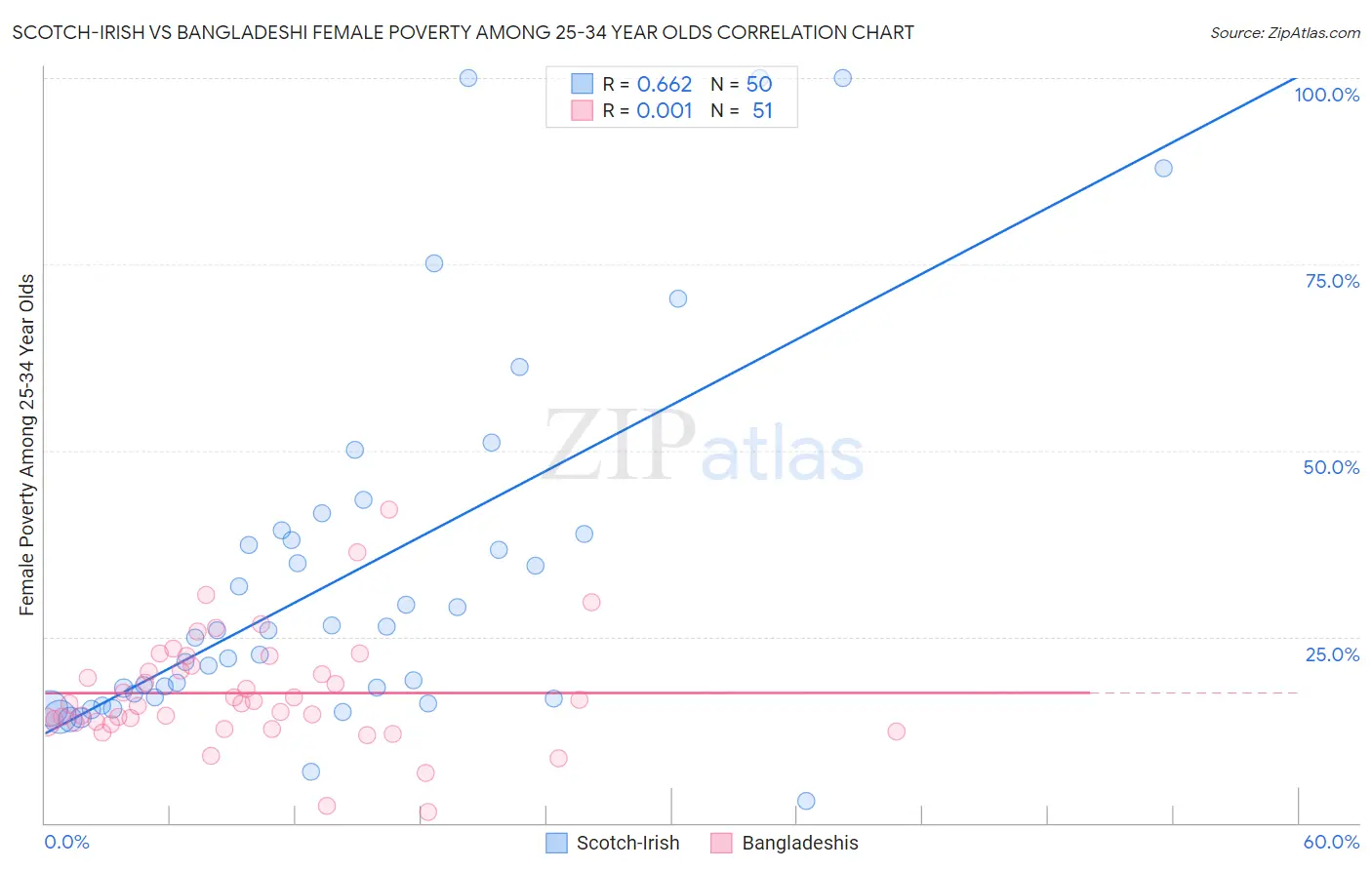 Scotch-Irish vs Bangladeshi Female Poverty Among 25-34 Year Olds