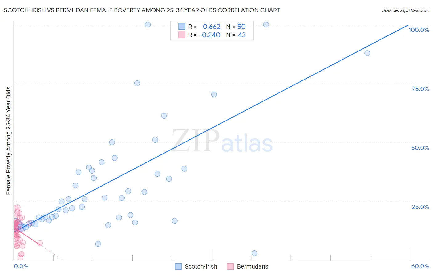 Scotch-Irish vs Bermudan Female Poverty Among 25-34 Year Olds