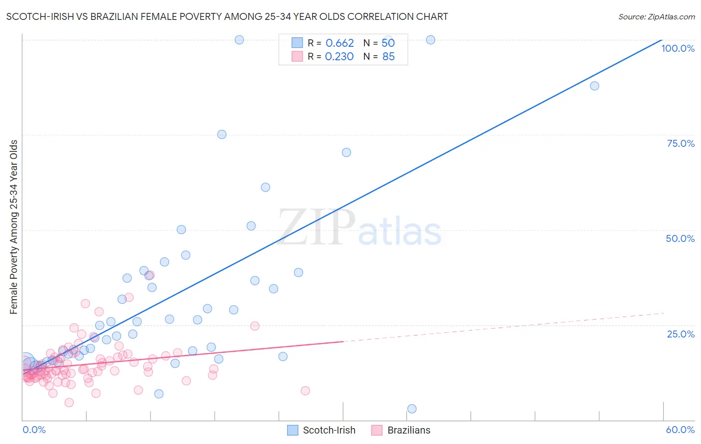 Scotch-Irish vs Brazilian Female Poverty Among 25-34 Year Olds