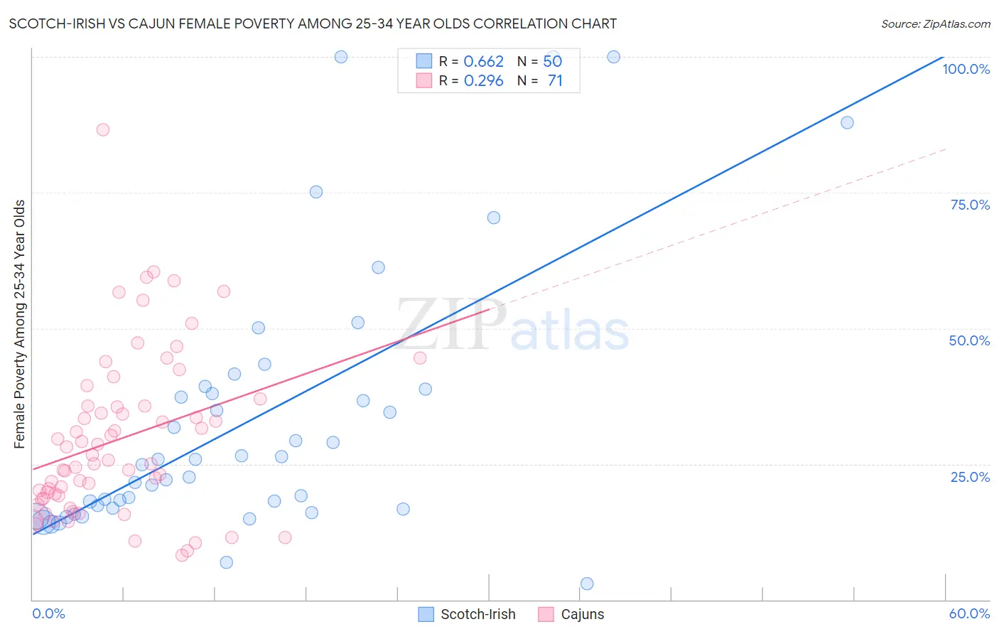 Scotch-Irish vs Cajun Female Poverty Among 25-34 Year Olds