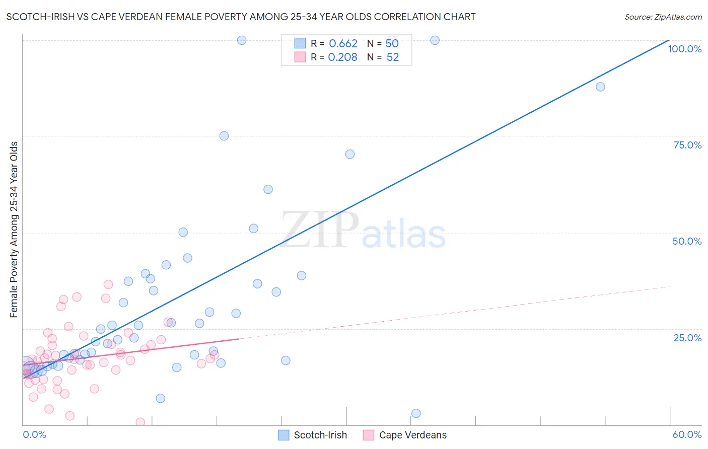 Scotch-Irish vs Cape Verdean Female Poverty Among 25-34 Year Olds