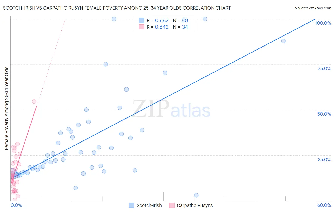 Scotch-Irish vs Carpatho Rusyn Female Poverty Among 25-34 Year Olds