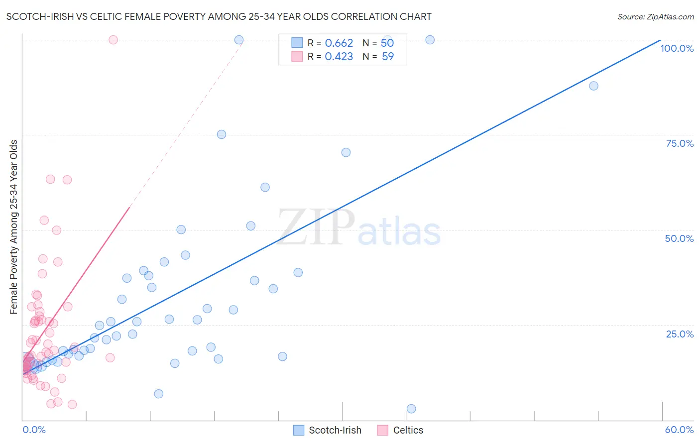 Scotch-Irish vs Celtic Female Poverty Among 25-34 Year Olds