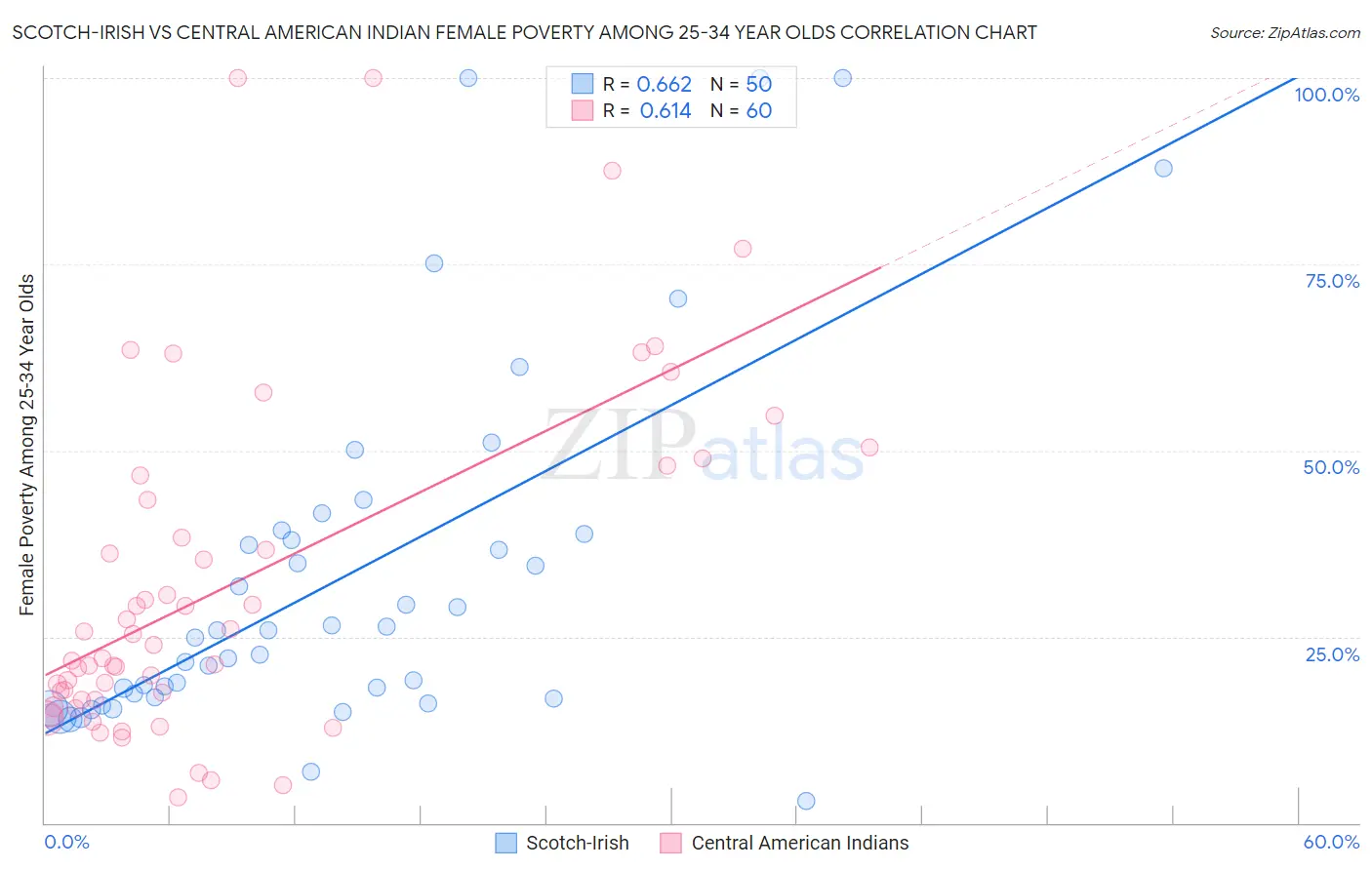 Scotch-Irish vs Central American Indian Female Poverty Among 25-34 Year Olds