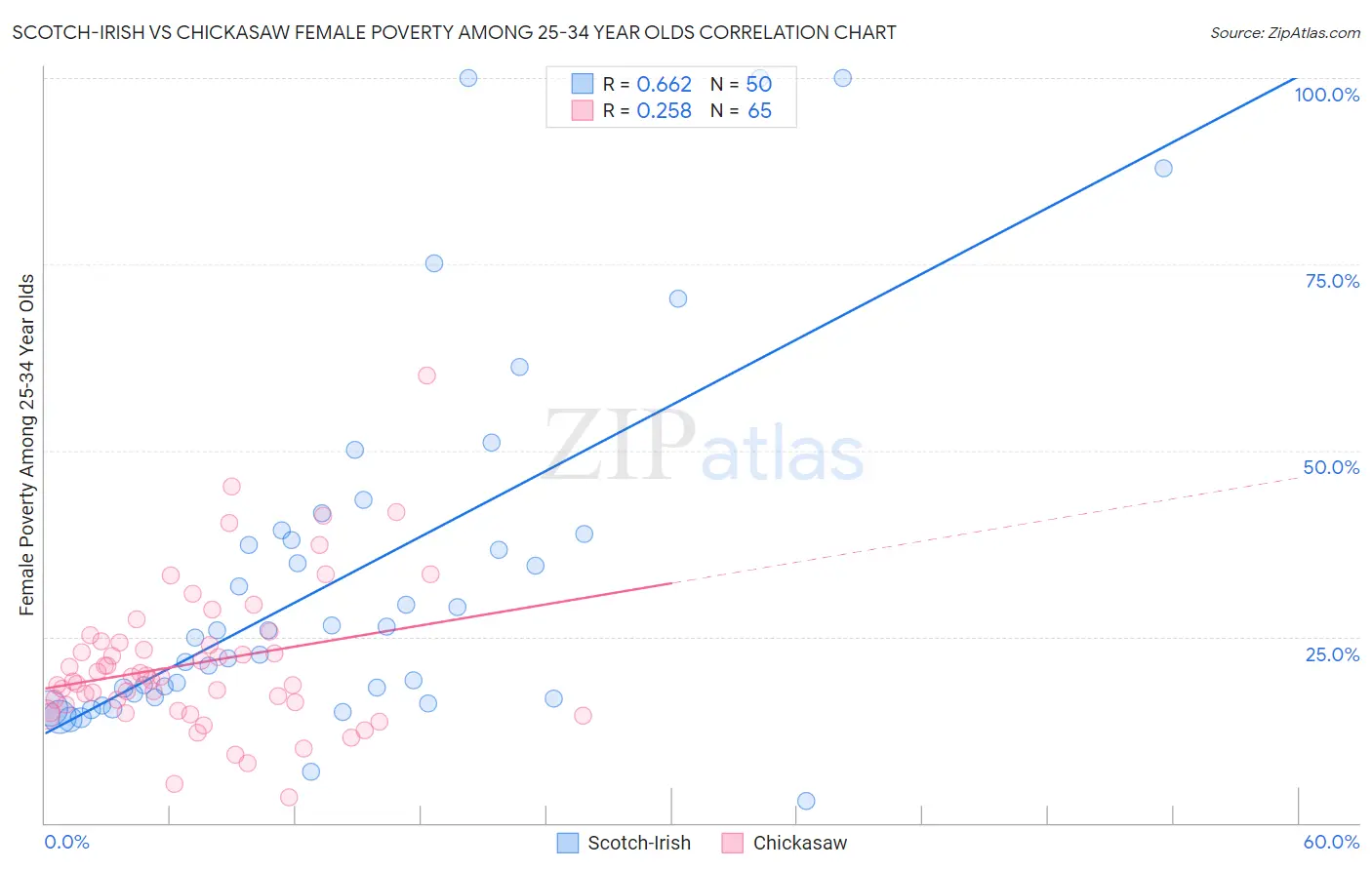 Scotch-Irish vs Chickasaw Female Poverty Among 25-34 Year Olds