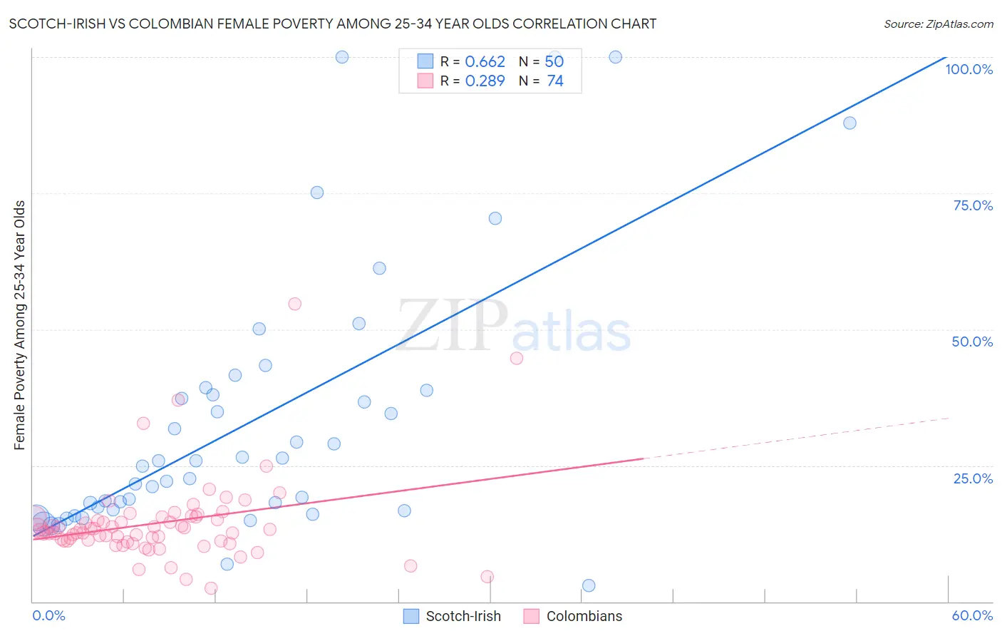 Scotch-Irish vs Colombian Female Poverty Among 25-34 Year Olds