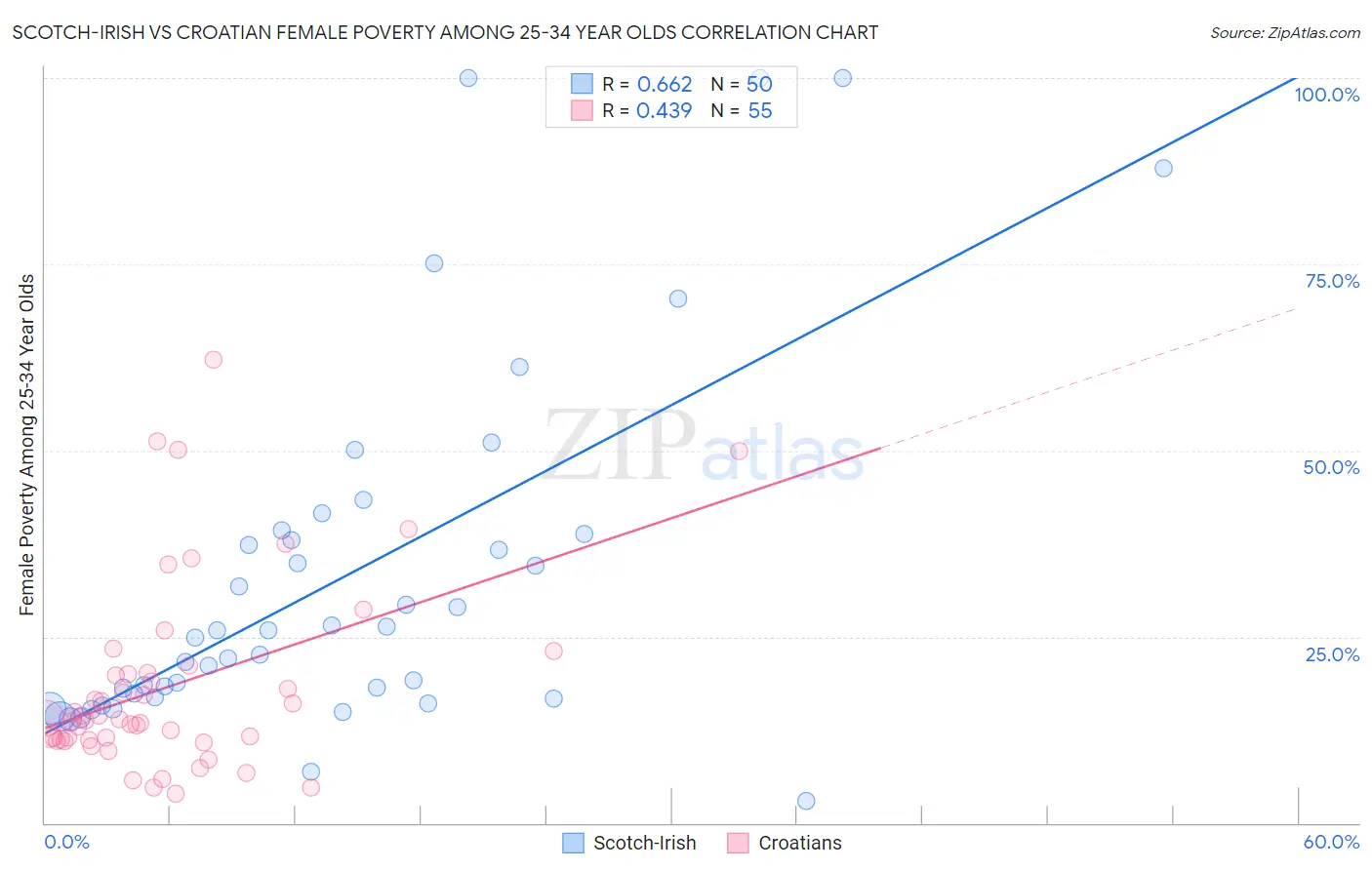 Scotch-Irish vs Croatian Female Poverty Among 25-34 Year Olds