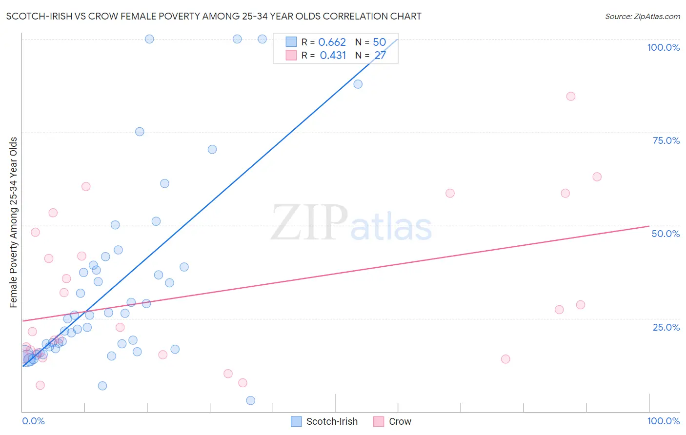 Scotch-Irish vs Crow Female Poverty Among 25-34 Year Olds