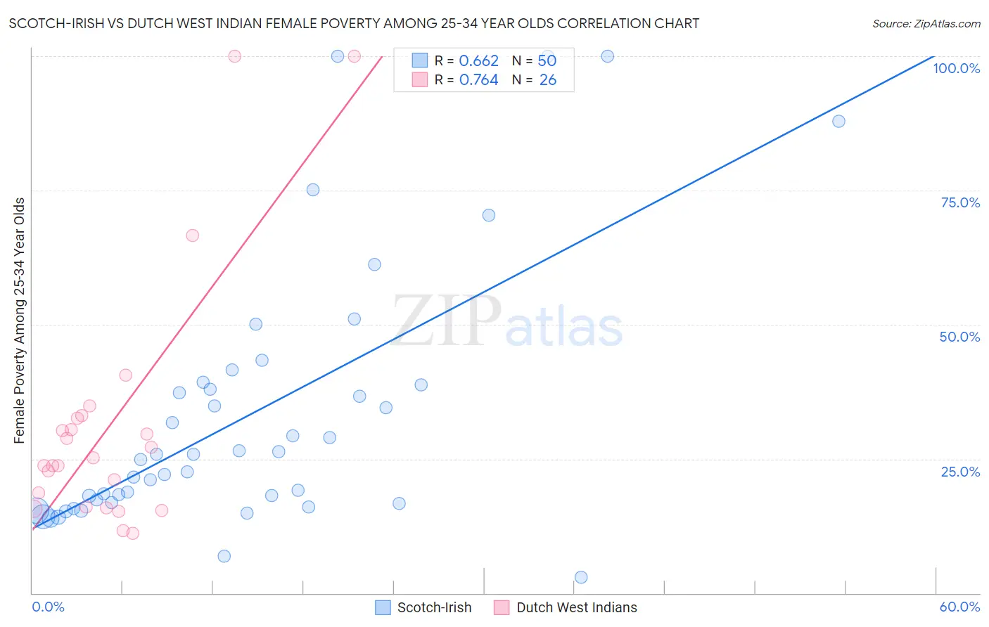 Scotch-Irish vs Dutch West Indian Female Poverty Among 25-34 Year Olds