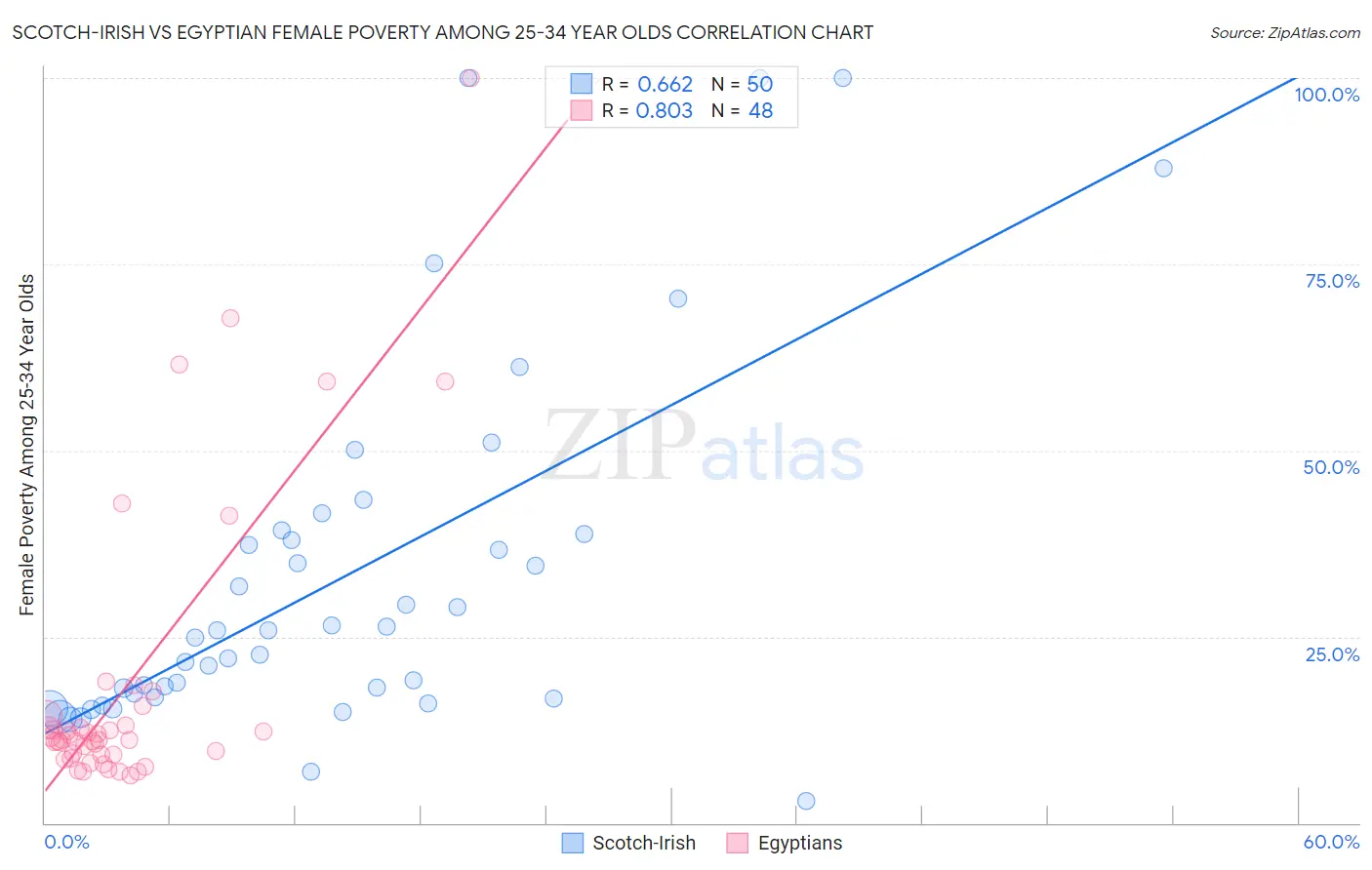 Scotch-Irish vs Egyptian Female Poverty Among 25-34 Year Olds