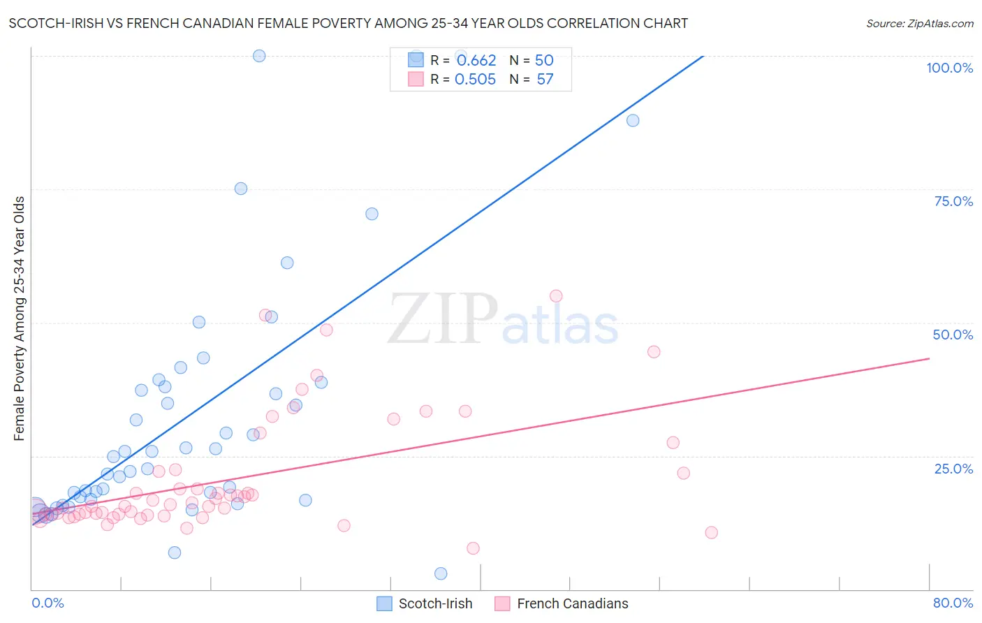Scotch-Irish vs French Canadian Female Poverty Among 25-34 Year Olds
