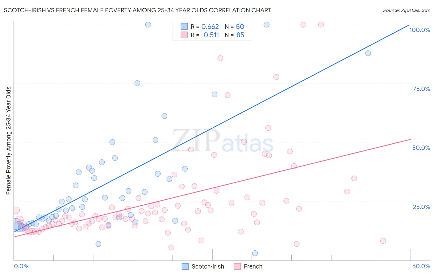 Scotch-Irish vs French Female Poverty Among 25-34 Year Olds