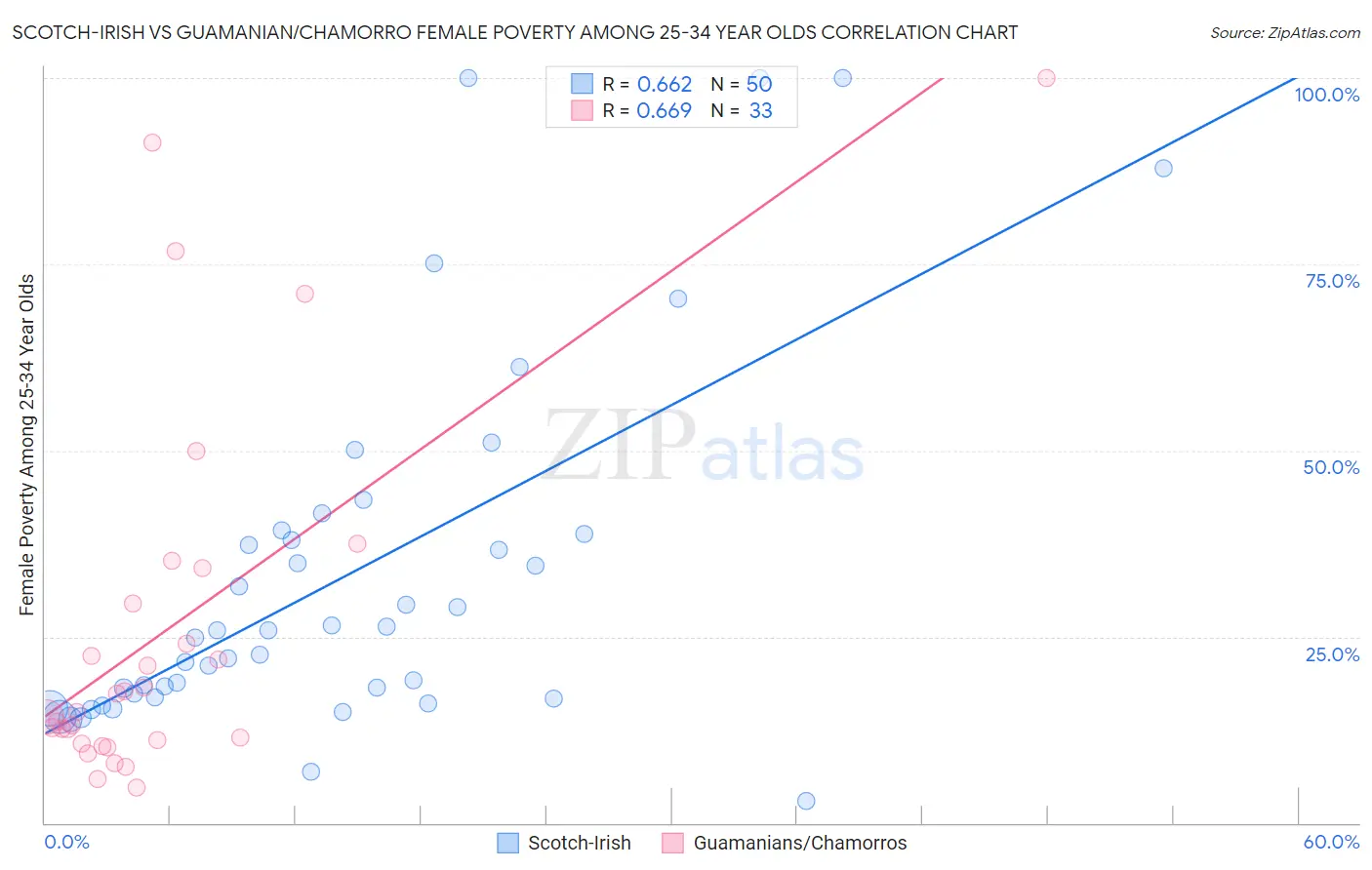 Scotch-Irish vs Guamanian/Chamorro Female Poverty Among 25-34 Year Olds