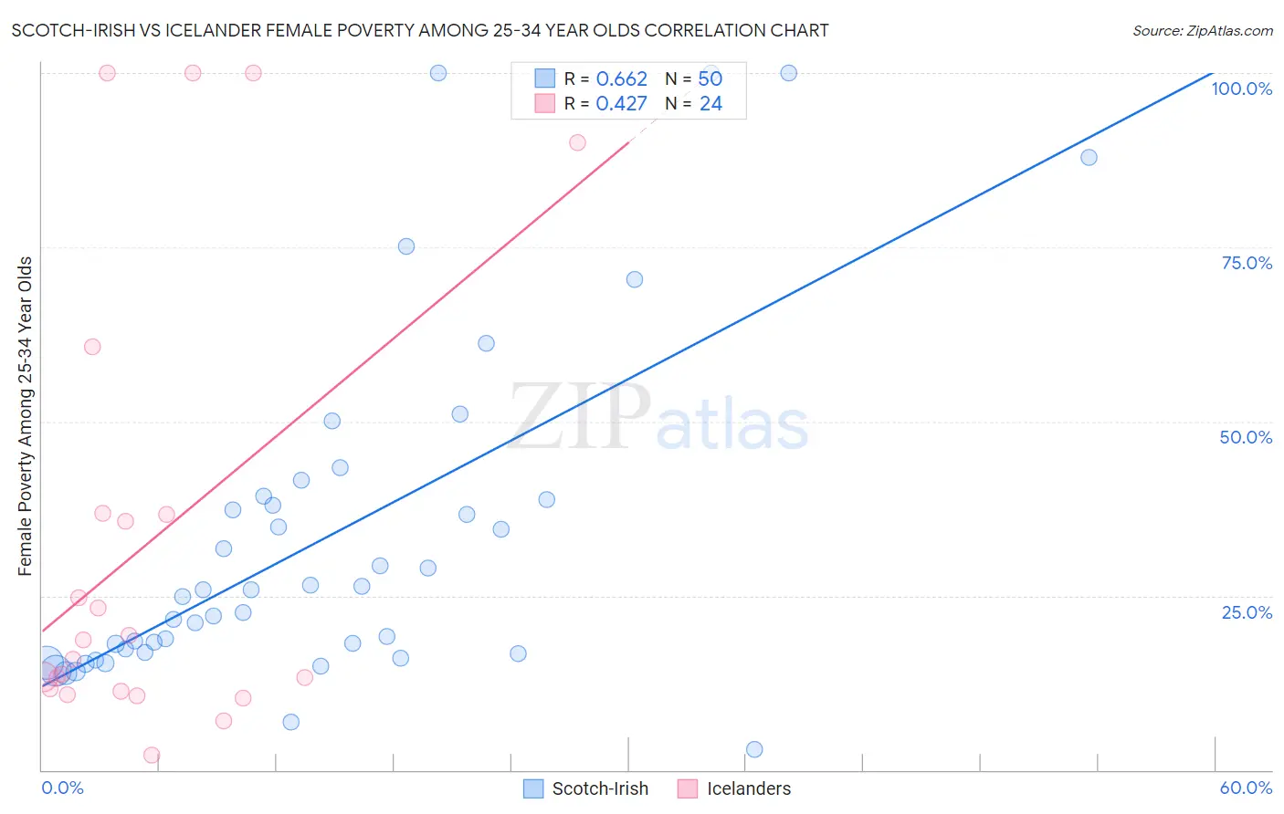 Scotch-Irish vs Icelander Female Poverty Among 25-34 Year Olds