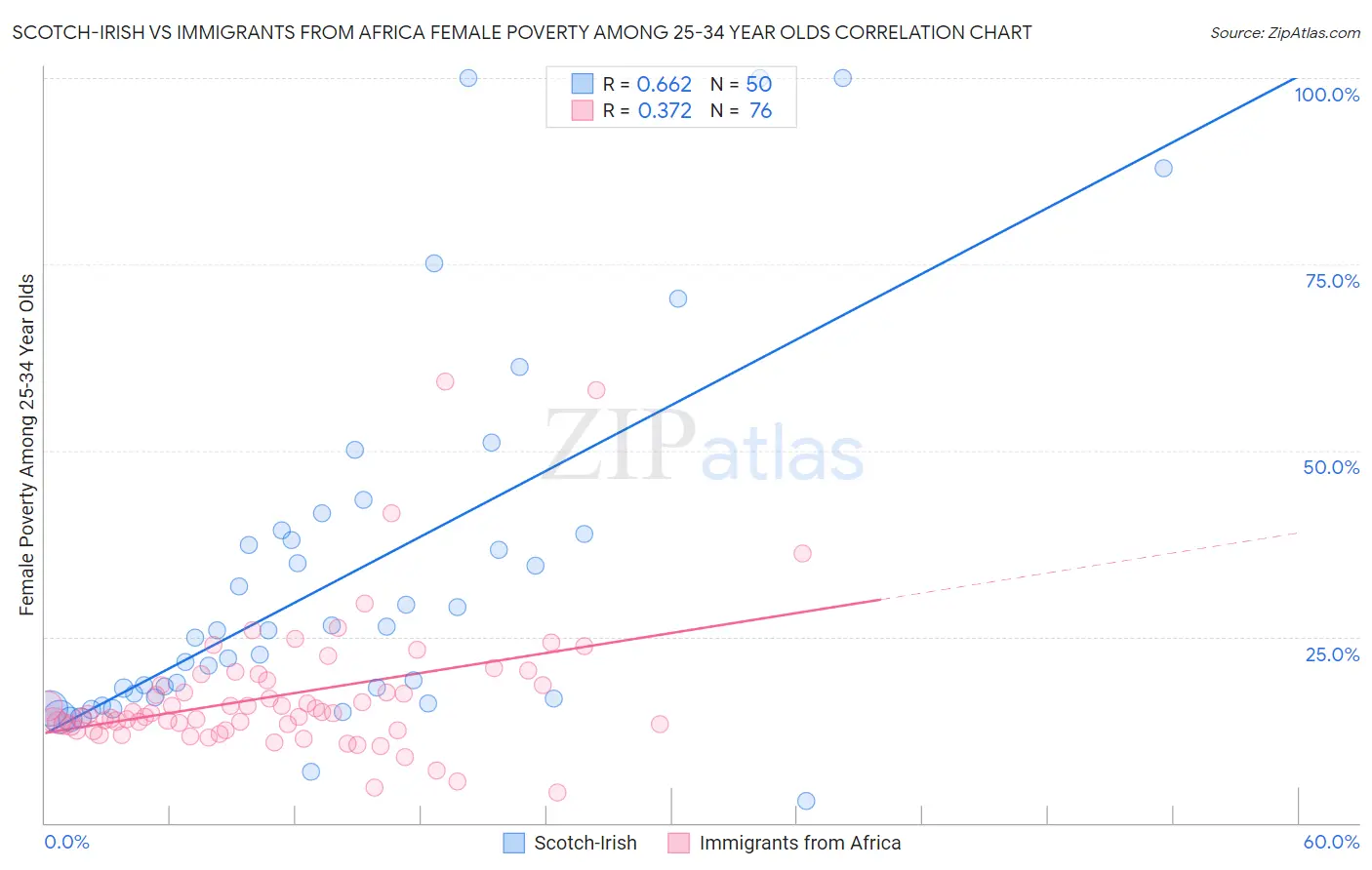 Scotch-Irish vs Immigrants from Africa Female Poverty Among 25-34 Year Olds