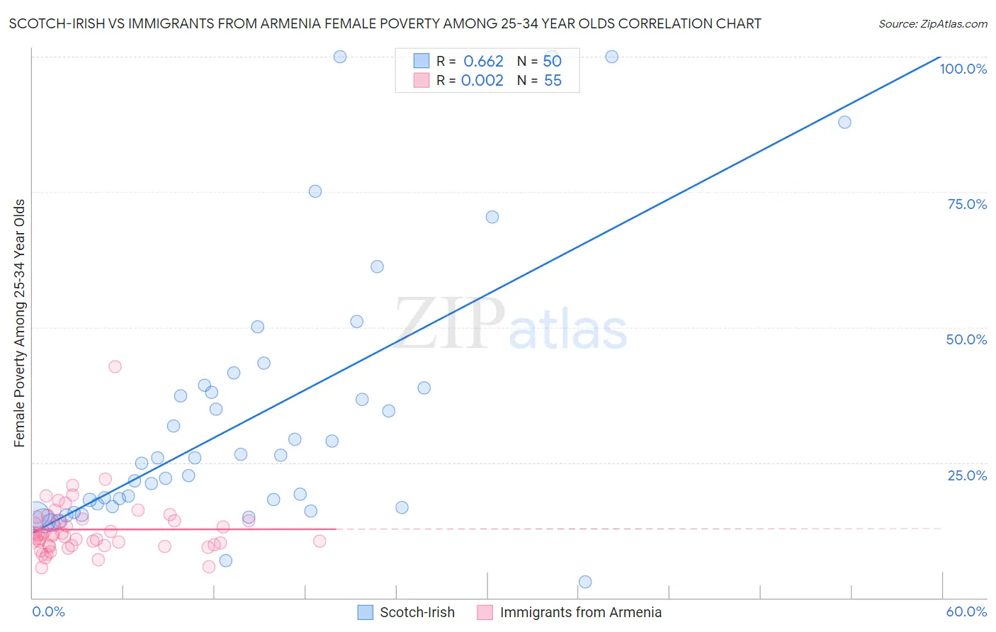 Scotch-Irish vs Immigrants from Armenia Female Poverty Among 25-34 Year Olds